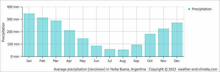 Average monthly rainfall, snow, precipitation in Yerba Buena, Argentina