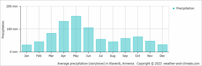 Average monthly rainfall, snow, precipitation in Alaverdi, 