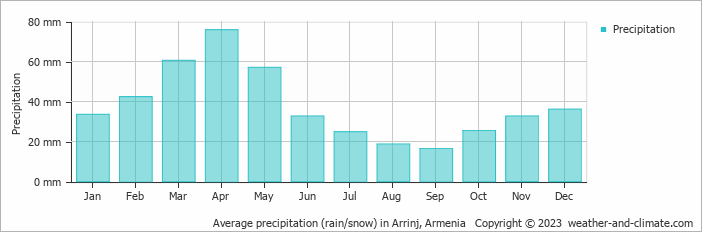 Average precipitation (rain/snow) in Yerevan, Armenia   Copyright © 2022  weather-and-climate.com  
