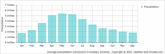 Average precipitation (rain/snow) in Arzakan, Armenia   Copyright © 2023  weather-and-climate.com  
