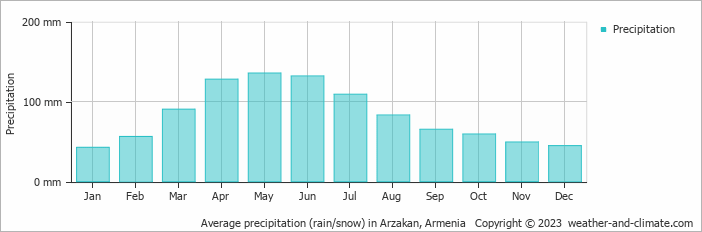 Average precipitation (rain/snow) in Yerevan, Armenia   Copyright © 2023  weather-and-climate.com  