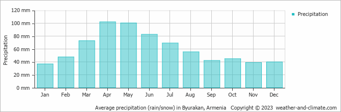 Average monthly rainfall, snow, precipitation in Byurakan, 