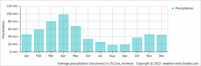 Average monthly rainfall, snow, precipitation in Chʼiva, Armenia