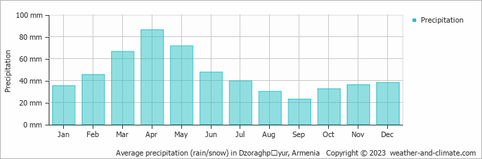 Average monthly rainfall, snow, precipitation in Dzoraghpʼyur, Armenia