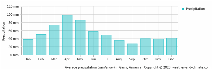 Average monthly rainfall, snow, precipitation in Garni, Armenia