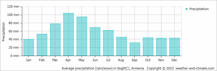 Average monthly rainfall, snow, precipitation in Goghtʼ, 