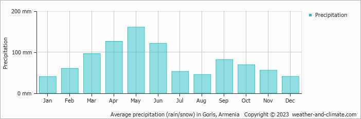 Average precipitation (rain/snow) in Yerevan, Armenia   Copyright © 2023  weather-and-climate.com  