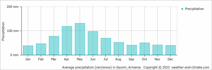 Average monthly rainfall, snow, precipitation in Gyumri, Armenia