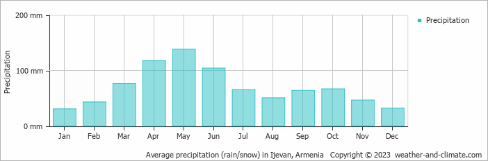 Average monthly rainfall, snow, precipitation in Ijevan, 