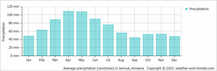 Average monthly rainfall, snow, precipitation in Jermuk, Armenia
