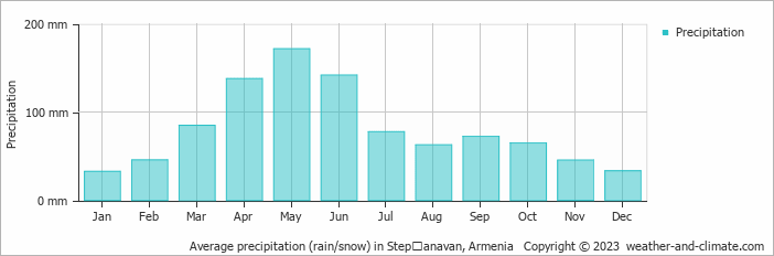 Average monthly rainfall, snow, precipitation in Stepʼanavan, Armenia
