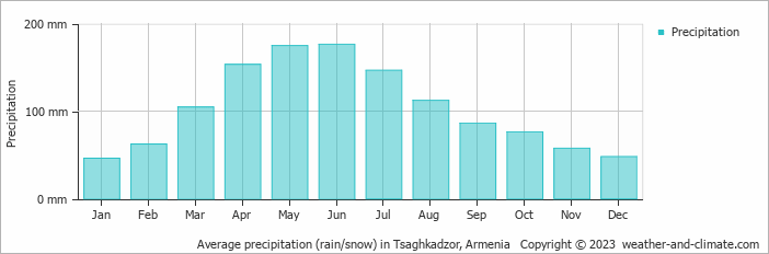 Average precipitation (rain/snow) in Tsaghkadzor, Armenia   Copyright © 2023  weather-and-climate.com  