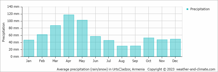 Average monthly rainfall, snow, precipitation in Urtsʼadzor, Armenia