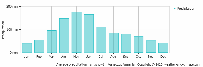 Average monthly rainfall, snow, precipitation in Vanadzor, 