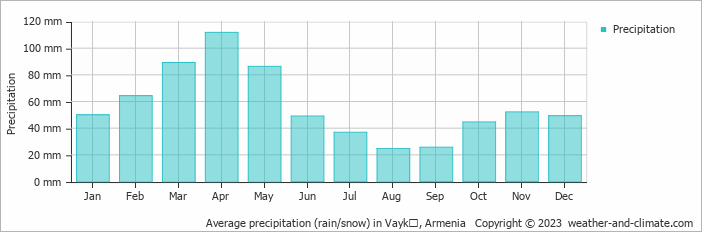 Average monthly rainfall, snow, precipitation in Vaykʼ, 