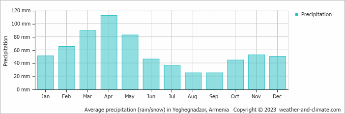 Average monthly rainfall, snow, precipitation in Yeghegnadzor, Armenia