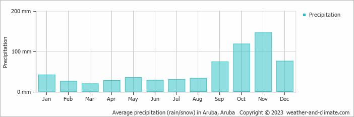 Average precipitation (rain/snow) in Aruba, Aruba   Copyright © 2022  weather-and-climate.com  