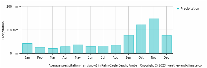 Average monthly rainfall, snow, precipitation in Palm-Eagle Beach, 