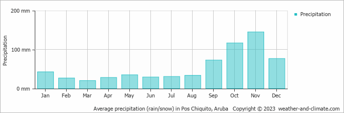 Average monthly rainfall, snow, precipitation in Pos Chiquito, Aruba