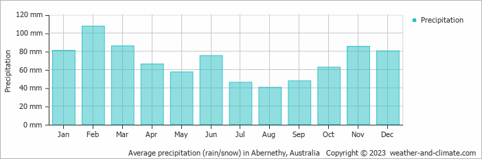 Average monthly rainfall, snow, precipitation in Abernethy, Australia