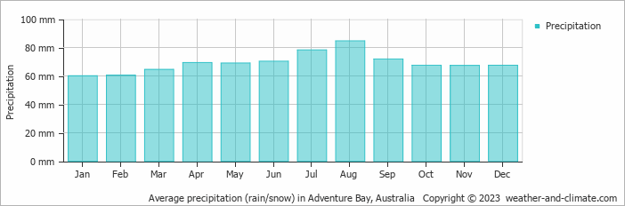 Average monthly rainfall, snow, precipitation in Adventure Bay, Australia