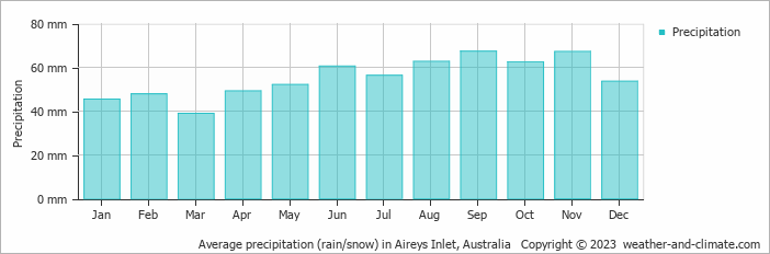 Average monthly rainfall, snow, precipitation in Aireys Inlet, Australia