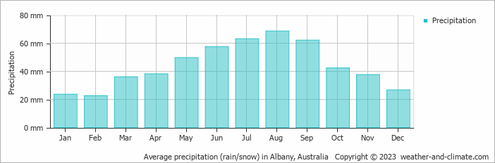 Average monthly rainfall, snow, precipitation in Albany, 