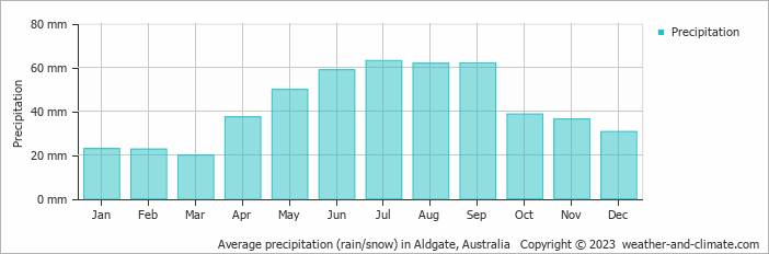 Average monthly rainfall, snow, precipitation in Aldgate, Australia