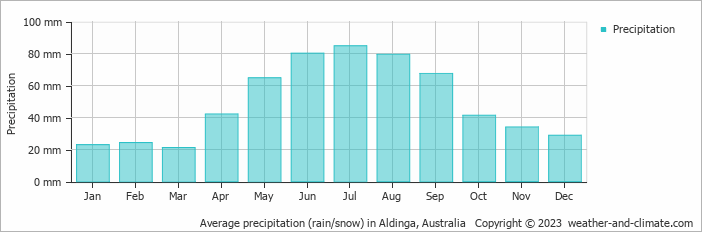 Average monthly rainfall, snow, precipitation in Aldinga, Australia