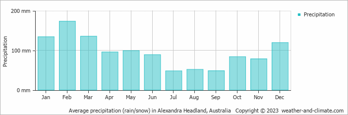 Average monthly rainfall, snow, precipitation in Alexandra Headland, Australia