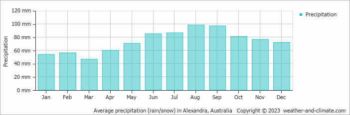 Average monthly rainfall, snow, precipitation in Alexandra, 