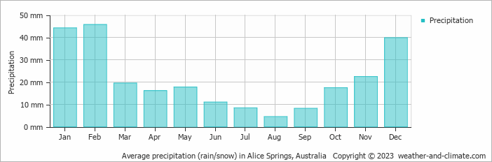 Average precipitation (rain/snow) in Alice Springs, Australia