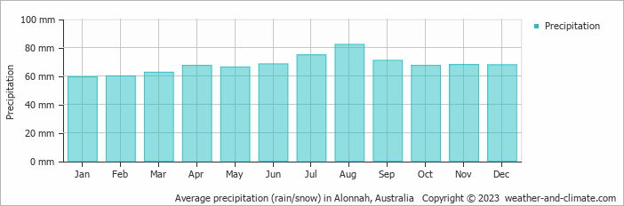Average monthly rainfall, snow, precipitation in Alonnah, Australia