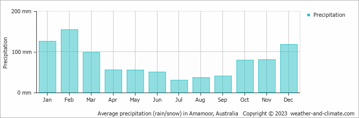 Average monthly rainfall, snow, precipitation in Amamoor, Australia