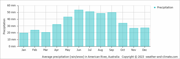 Average monthly rainfall, snow, precipitation in American River, Australia