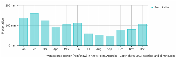 Average monthly rainfall, snow, precipitation in Amity Point, Australia