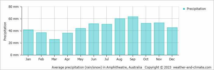Average monthly rainfall, snow, precipitation in Amphitheatre, Australia