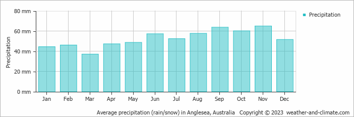 Average monthly rainfall, snow, precipitation in Anglesea, Australia
