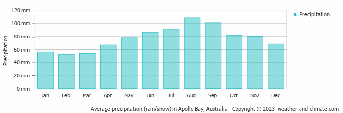 Average monthly rainfall, snow, precipitation in Apollo Bay, Australia