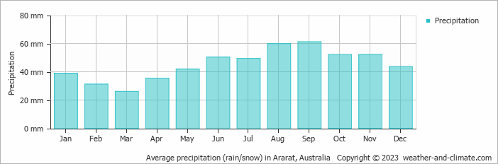 Average monthly rainfall, snow, precipitation in Ararat, Australia