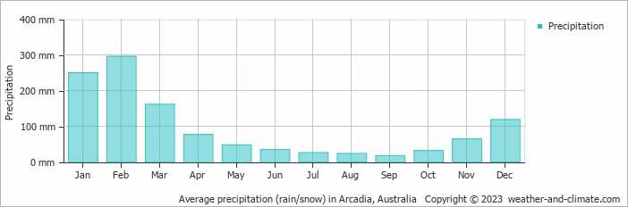 Average monthly rainfall, snow, precipitation in Arcadia, Australia