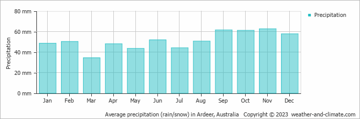 Average monthly rainfall, snow, precipitation in Ardeer, Australia