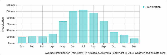 Average monthly rainfall, snow, precipitation in Armadale, Australia