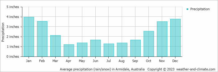 Average Monthly Rainfall And Snow In Armidale New South Wales Australia Inches