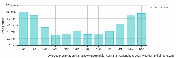 Average monthly rainfall, snow, precipitation in Armidale, Australia
