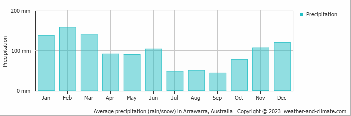 Average monthly rainfall, snow, precipitation in Arrawarra, Australia