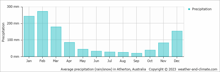 Average monthly rainfall, snow, precipitation in Atherton, Australia