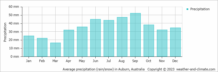 Average monthly rainfall, snow, precipitation in Auburn, Australia
