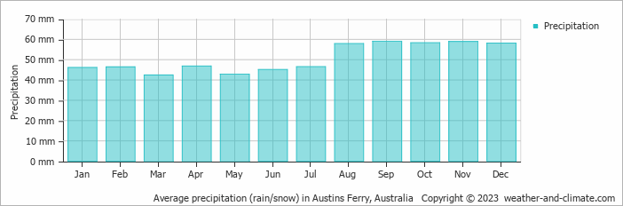 Average monthly rainfall, snow, precipitation in Austins Ferry, Australia