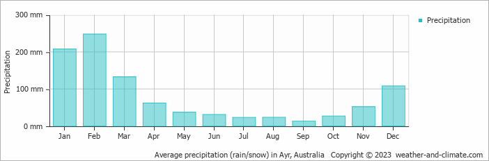 Average monthly rainfall, snow, precipitation in Ayr, Australia